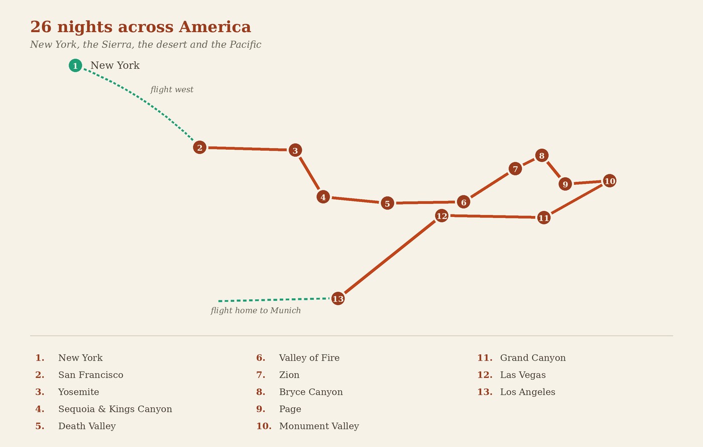 Map of the 26-night route across America, from New York by air to San Francisco, then south and east through Yosemite, Death Valley, Zion, Bryce, Page, Monument Valley and the Grand Canyon to Los Angeles