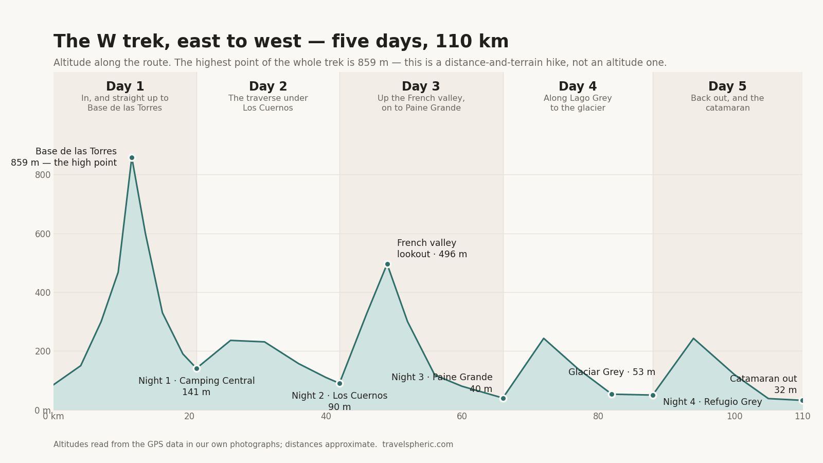 Elevation profile of the W trek east to west over five days and 110 kilometres, marking the 859 metre high point at Base de las Torres, the French valley lookout at 496 metres, and the four camps: Central, Los Cuernos, Paine Grande and Refugio Grey