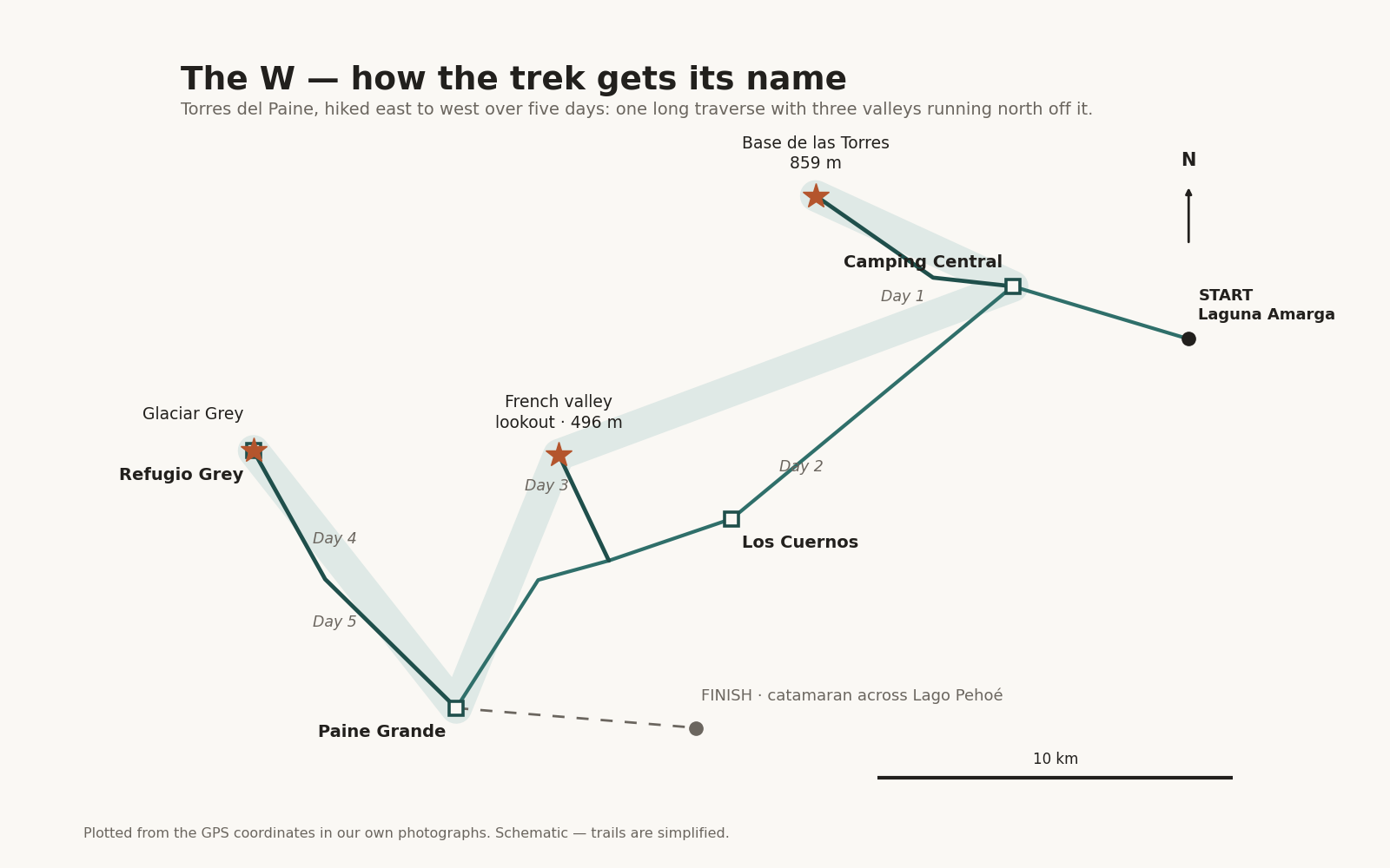 Schematic map of the W trek in Torres del Paine showing the long traverse with three valleys running north off it, forming a W: Base de las Torres, the French valley and Glaciar Grey, with the camps at Central, Los Cuernos, Paine Grande and Refugio Grey